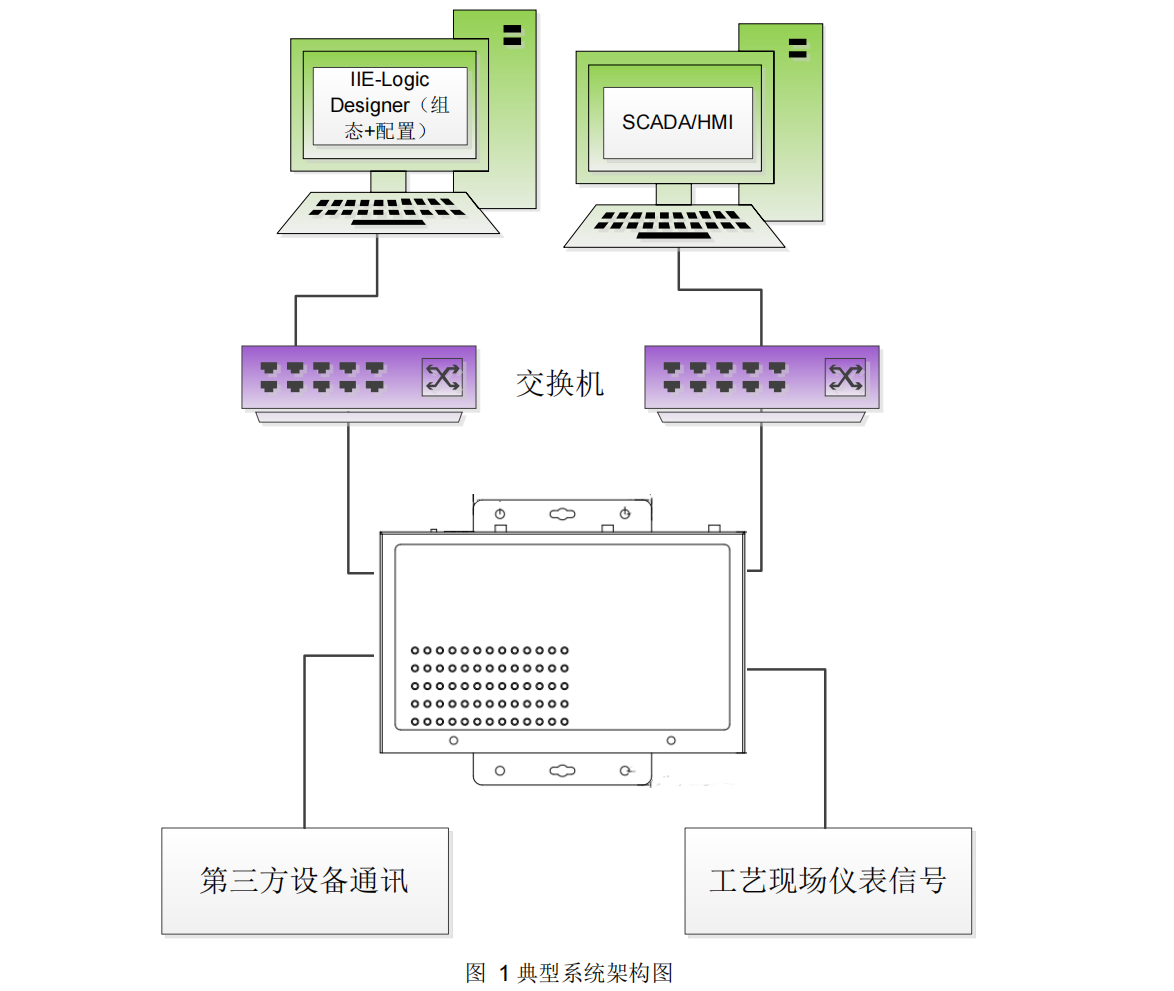 國產(chǎn)PLC可編程控制器控制系統解決方案IIE-Logic ELC200 硬件-概述